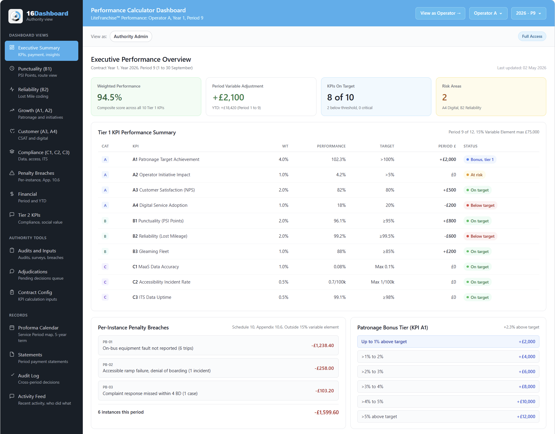 16Dashboard Contractual Payment Performance Calculator interface