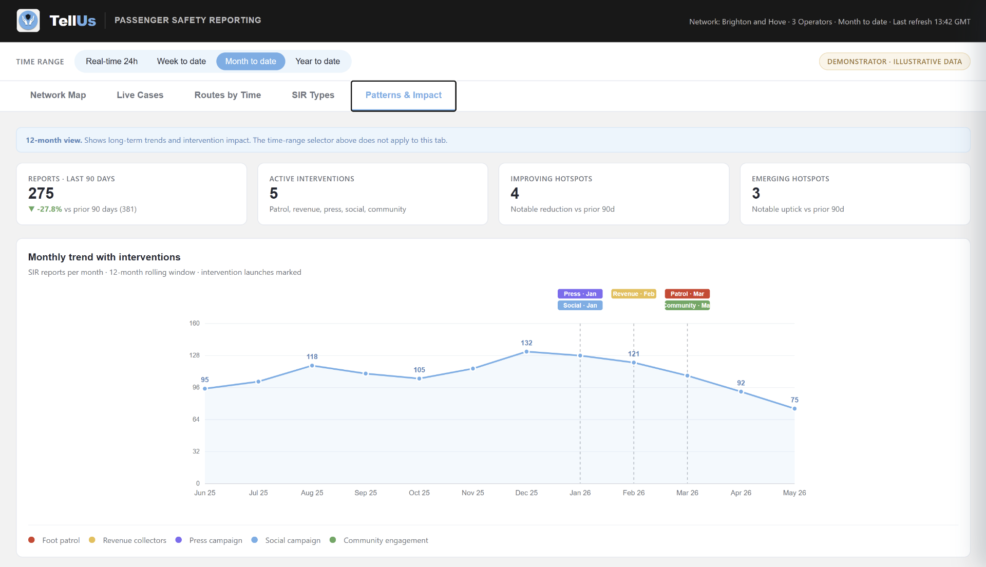 TellUs Patterns & Impact view showing 12-month trend with interventions