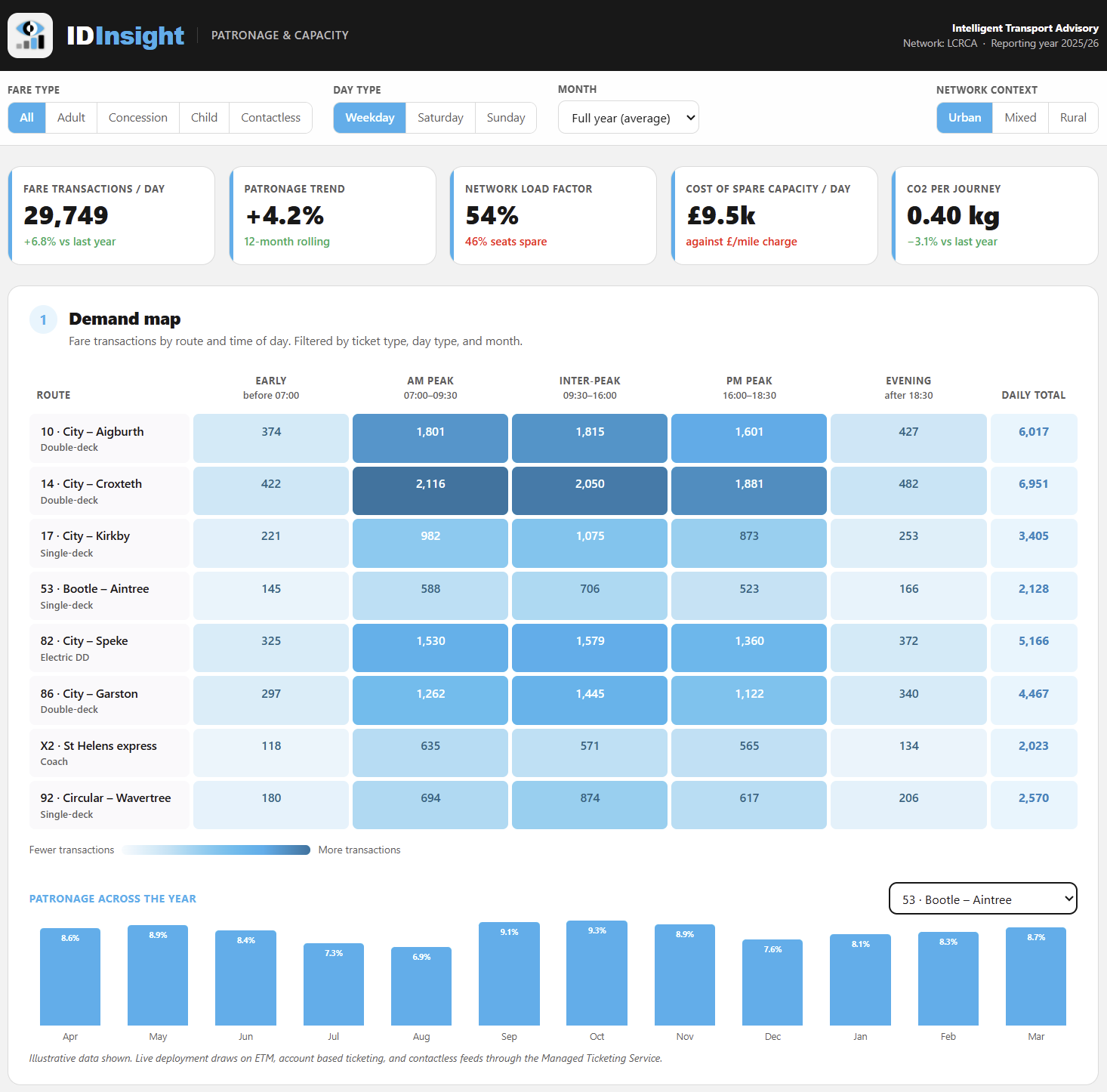 IDInsight Patronage and Capacity dashboard interface