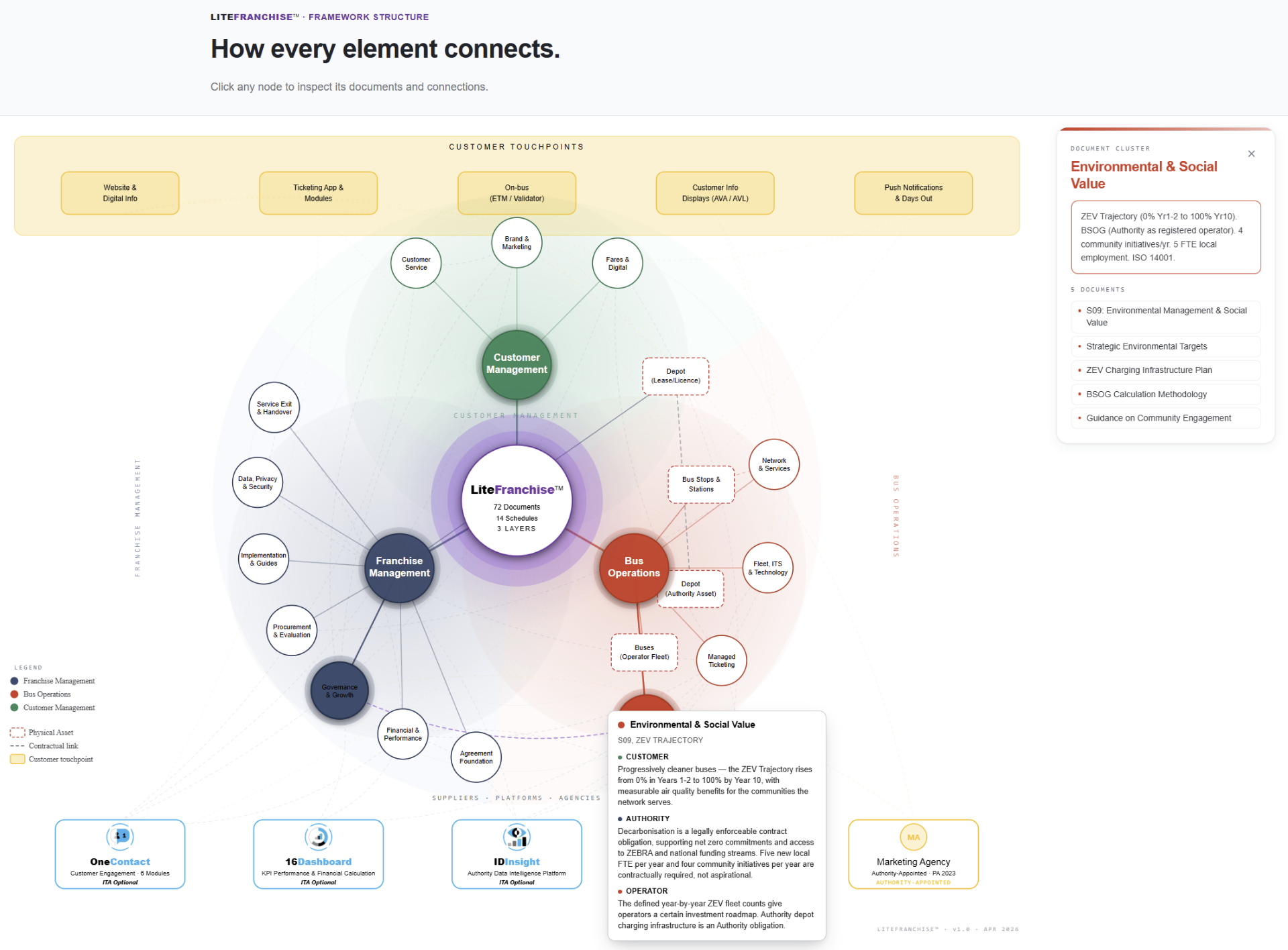LiteFranchise framework structure — how every element connects